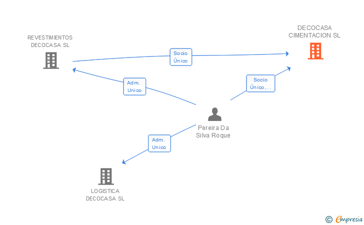 Vinculaciones societarias de DECOCASA CIMENTACION SL
