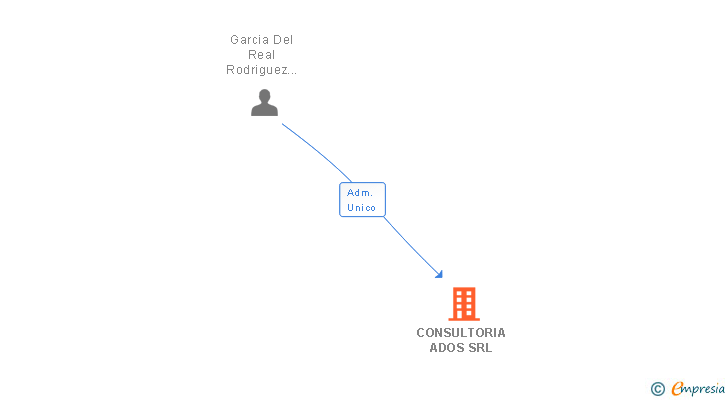 Vinculaciones societarias de CONSULTORIA ADOS SRL