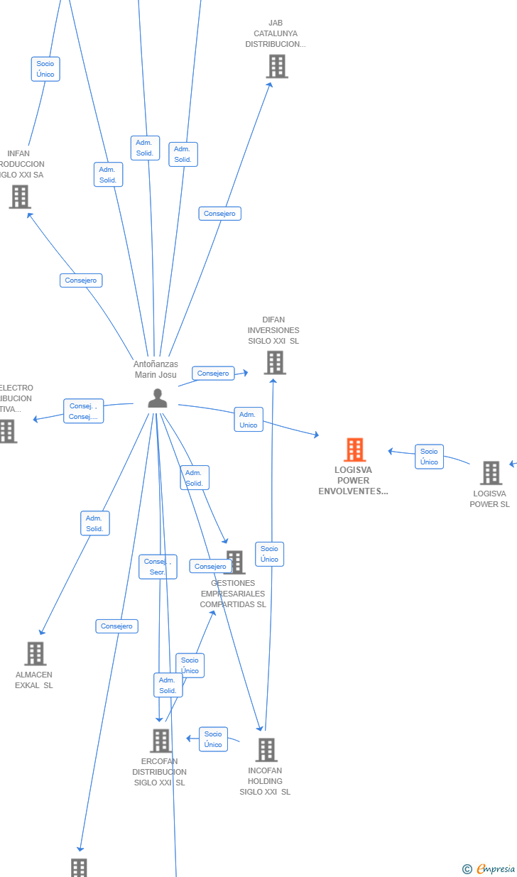 Vinculaciones societarias de LOGISVA POWER ENVOLVENTES SL
