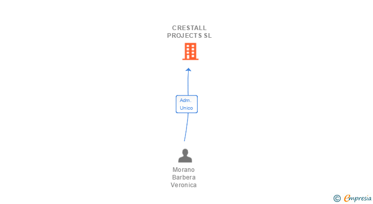 Vinculaciones societarias de CRESTALL PROJECTS SL