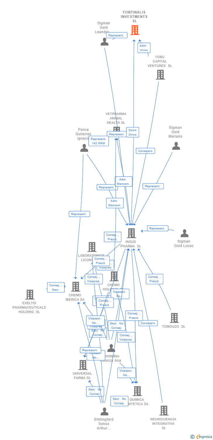 Vinculaciones societarias de FONTINALIS INVESTMENTS SL