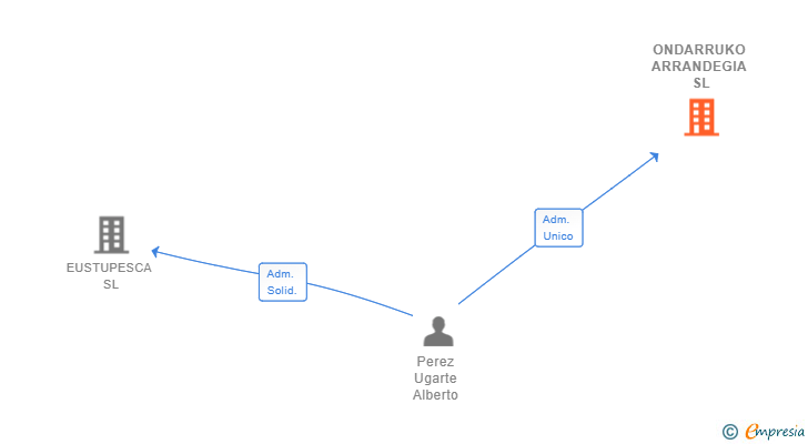 Vinculaciones societarias de ONDARRUKO ARRANDEGIA SL