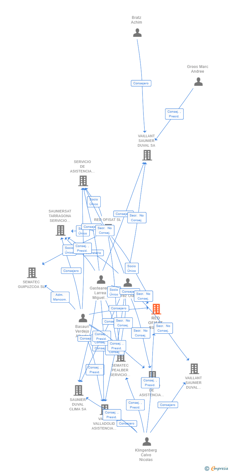 Vinculaciones societarias de RED OFISAT SUR-LEVANTE SL