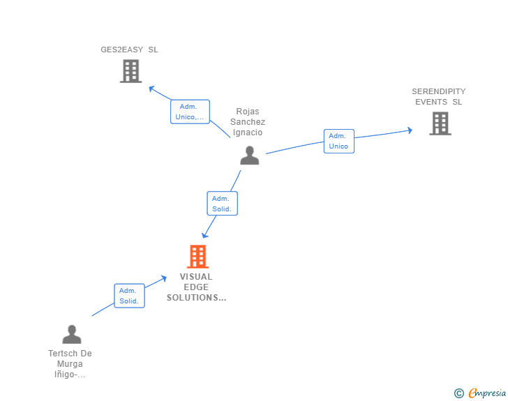 Vinculaciones societarias de VISUAL EDGE SOLUTIONS SL