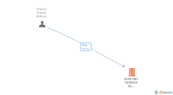 Vinculaciones societarias de SERCONT SERVEIS DE CONTROL EMPRESARIAL SL