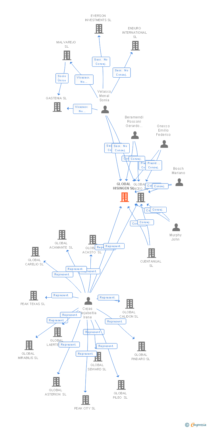 Vinculaciones societarias de GLOBAL HISINGEN SL
