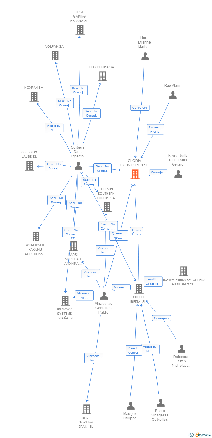Vinculaciones societarias de GLORIA EXTINTORES SL