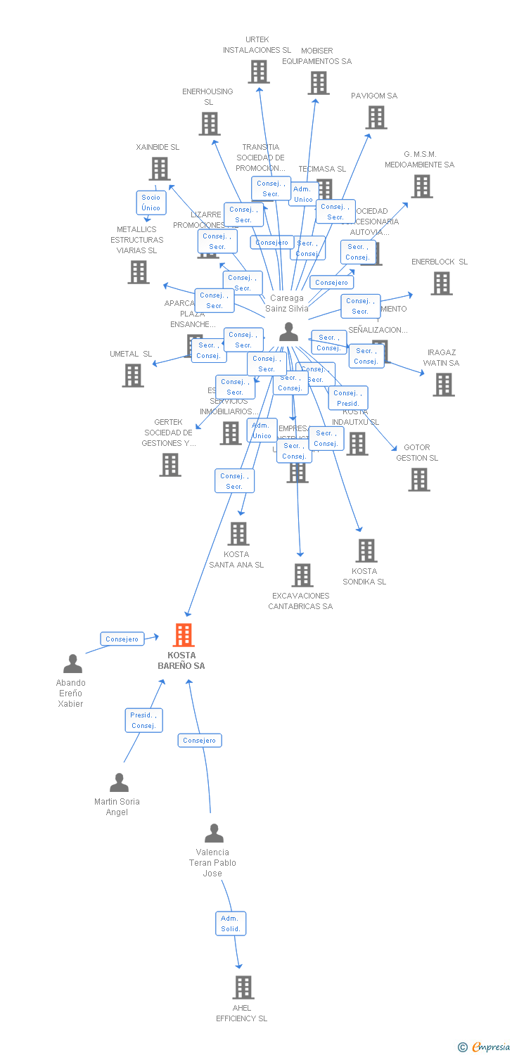 Vinculaciones societarias de KOSTA BAREÑO SA