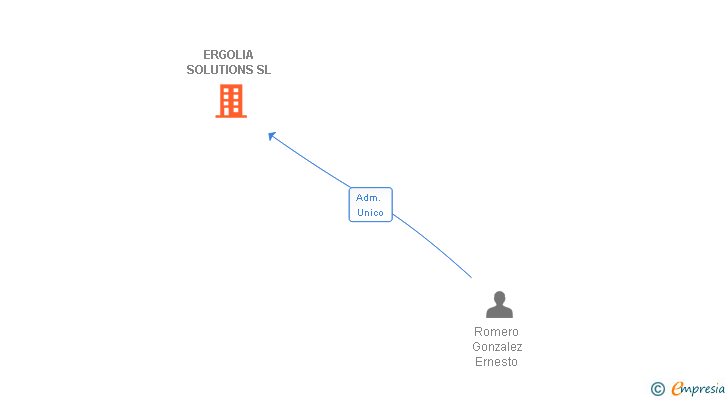 Vinculaciones societarias de ERGOLIA SOLUTIONS SL (EXTINGUIDA)