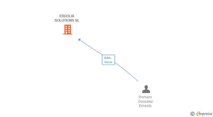 Vinculaciones societarias de ERGOLIA SOLUTIONS SL