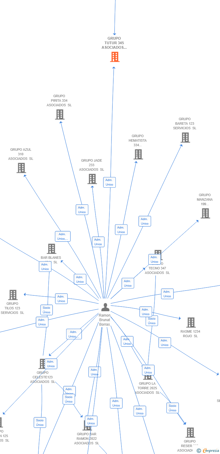 Vinculaciones societarias de GRUPO TUTUR 345 ASOCIADOS SL