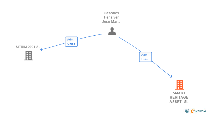 Vinculaciones societarias de SMART HERITAGE ASSET SL