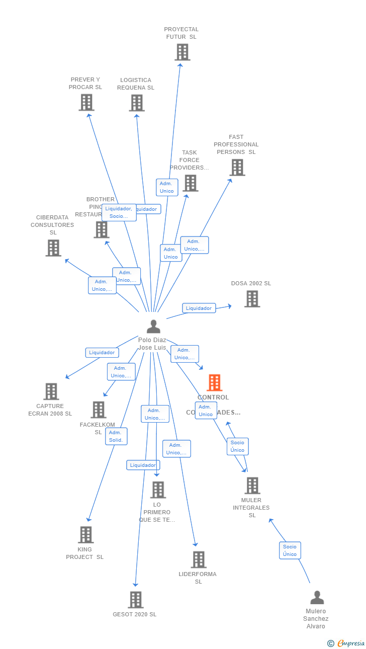 Vinculaciones societarias de CONTROL DE COMUNIDADES DE PROPIETARIOS SL