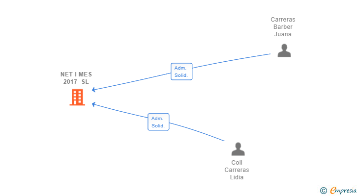 Vinculaciones societarias de NET I MES 2017 SL