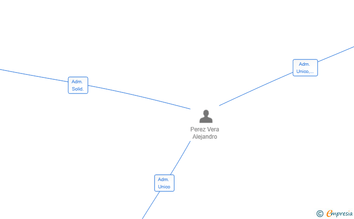 Vinculaciones societarias de AREA DE SERVICIO ESTANES SL