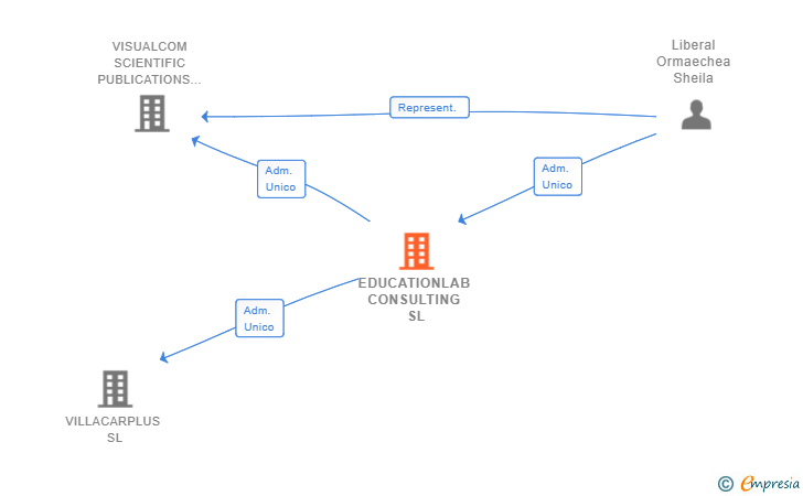Vinculaciones societarias de EDUCATIONLAB CONSULTING SL