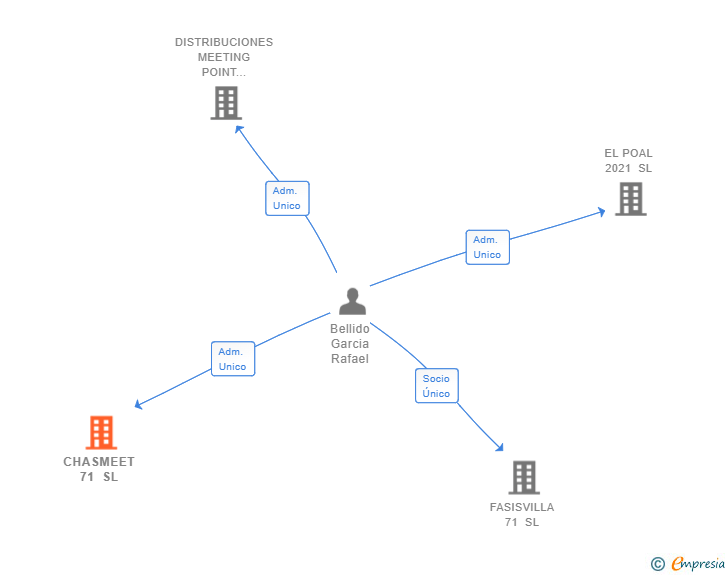 Vinculaciones societarias de CHASMEET 71 SL