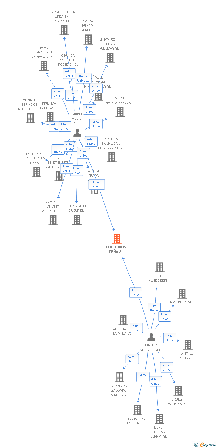 Vinculaciones societarias de EMBUTIDOS PEÑA SL
