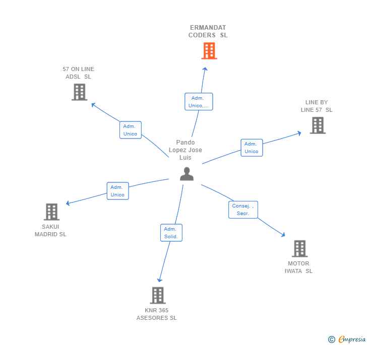 Vinculaciones societarias de ERMANDAT CODERS SL