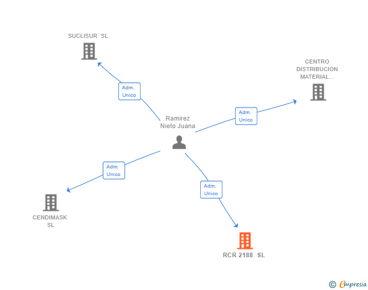 Vinculaciones societarias de RCR 2188 SL