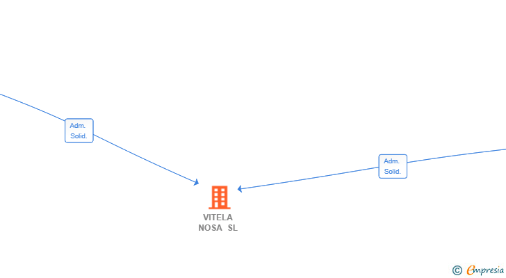 Vinculaciones societarias de VITELA NOSA SL