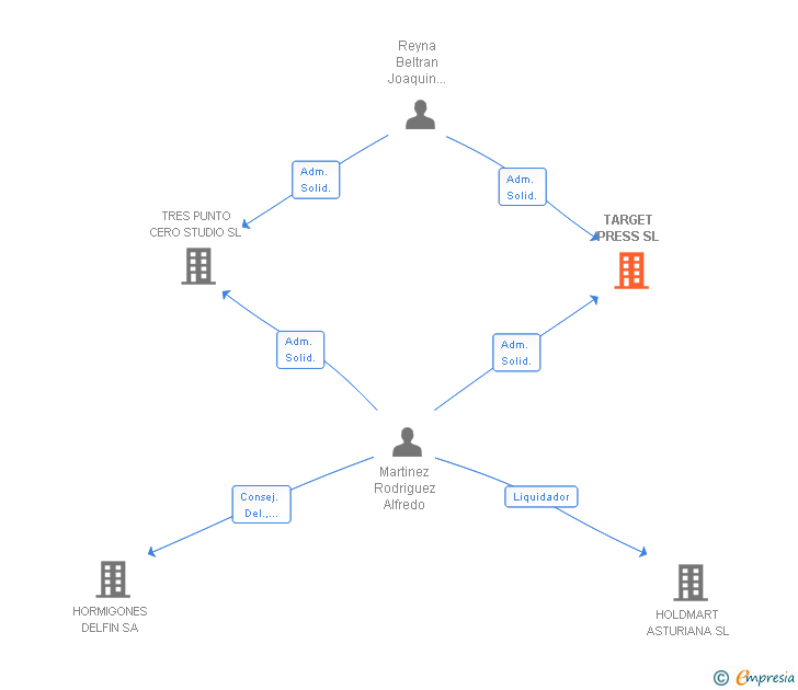 Vinculaciones societarias de TARGET PRESS SL