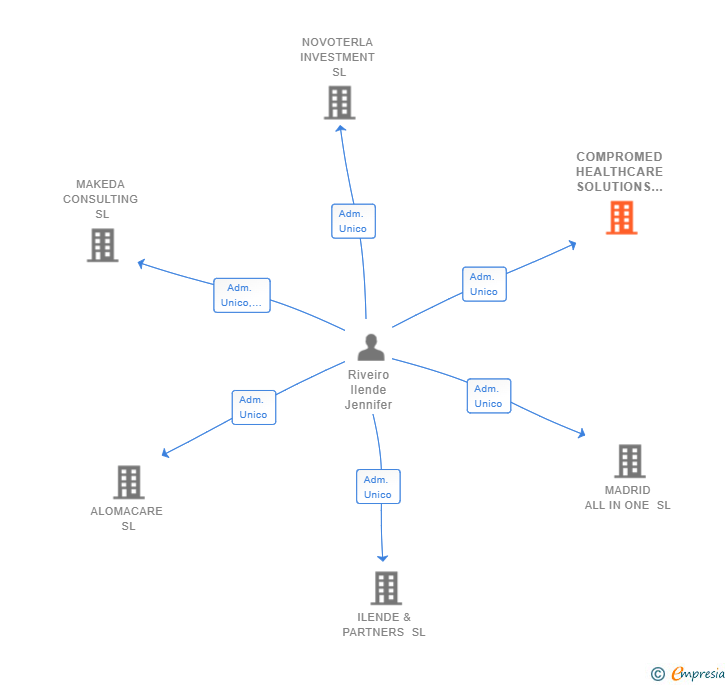 Vinculaciones societarias de COMPROMED HEALTHCARE SOLUTIONS SL