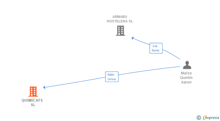 Vinculaciones societarias de QUIMICAFE SL
