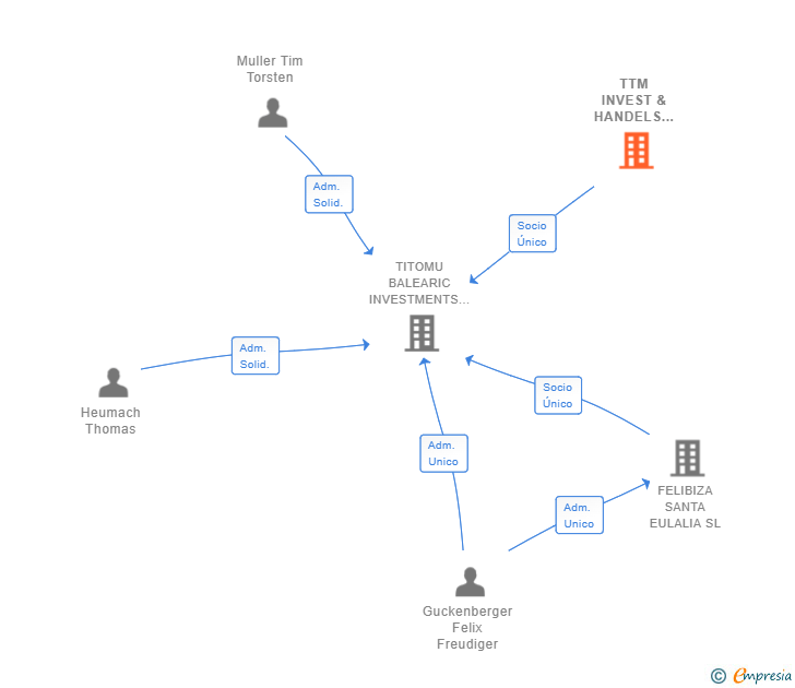 Vinculaciones societarias de TTM INVEST & HANDELS GMBH