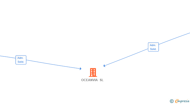 Vinculaciones societarias de OCEANVIA SL
