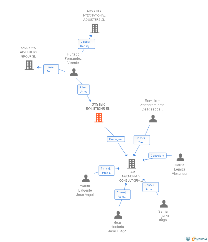 Vinculaciones societarias de OYSTER SOLUTIONS SL