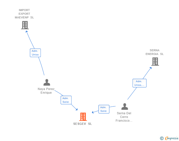 Vinculaciones societarias de SESGEV SL
