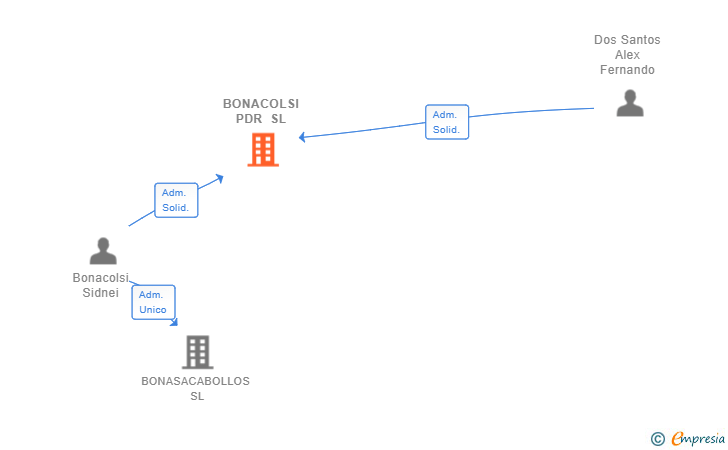 Vinculaciones societarias de BONACOLSI PDR SL