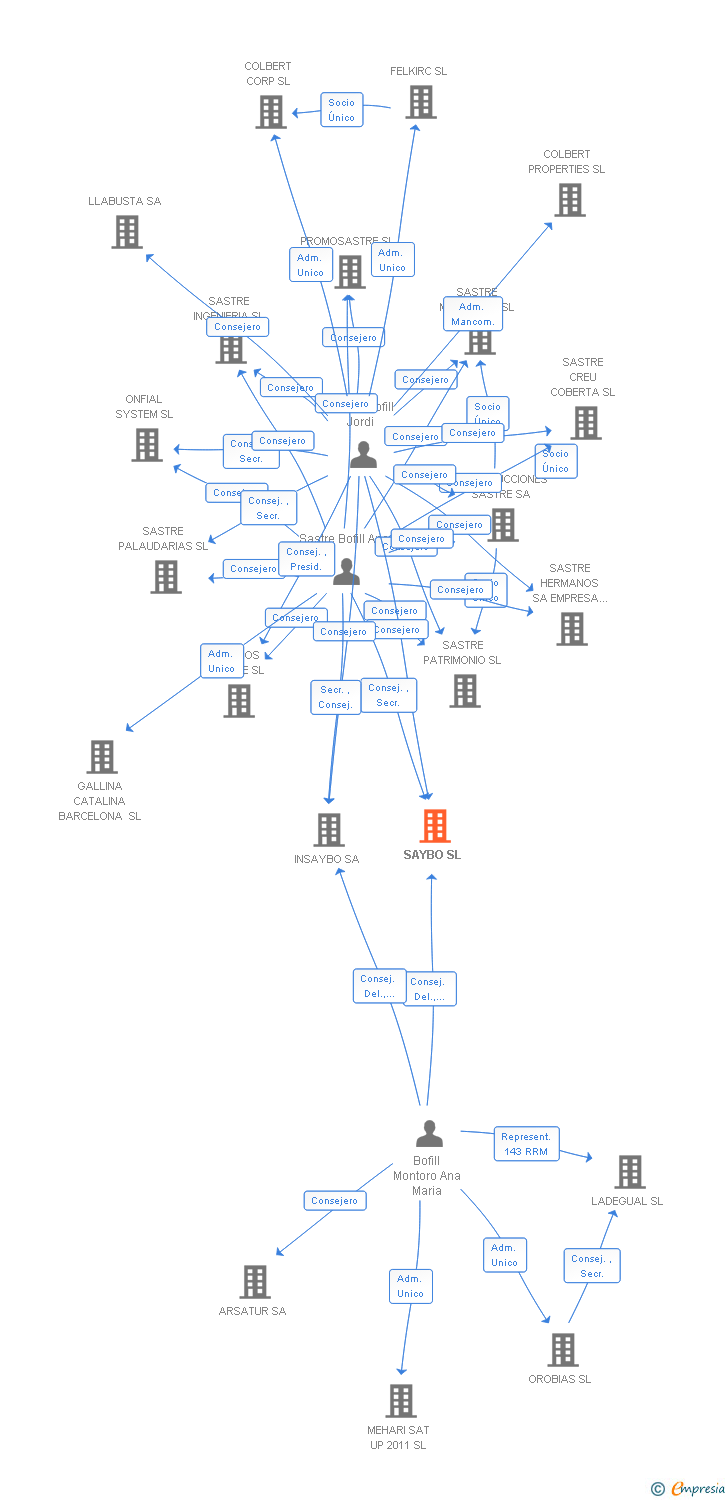 Vinculaciones societarias de SAYBO SL