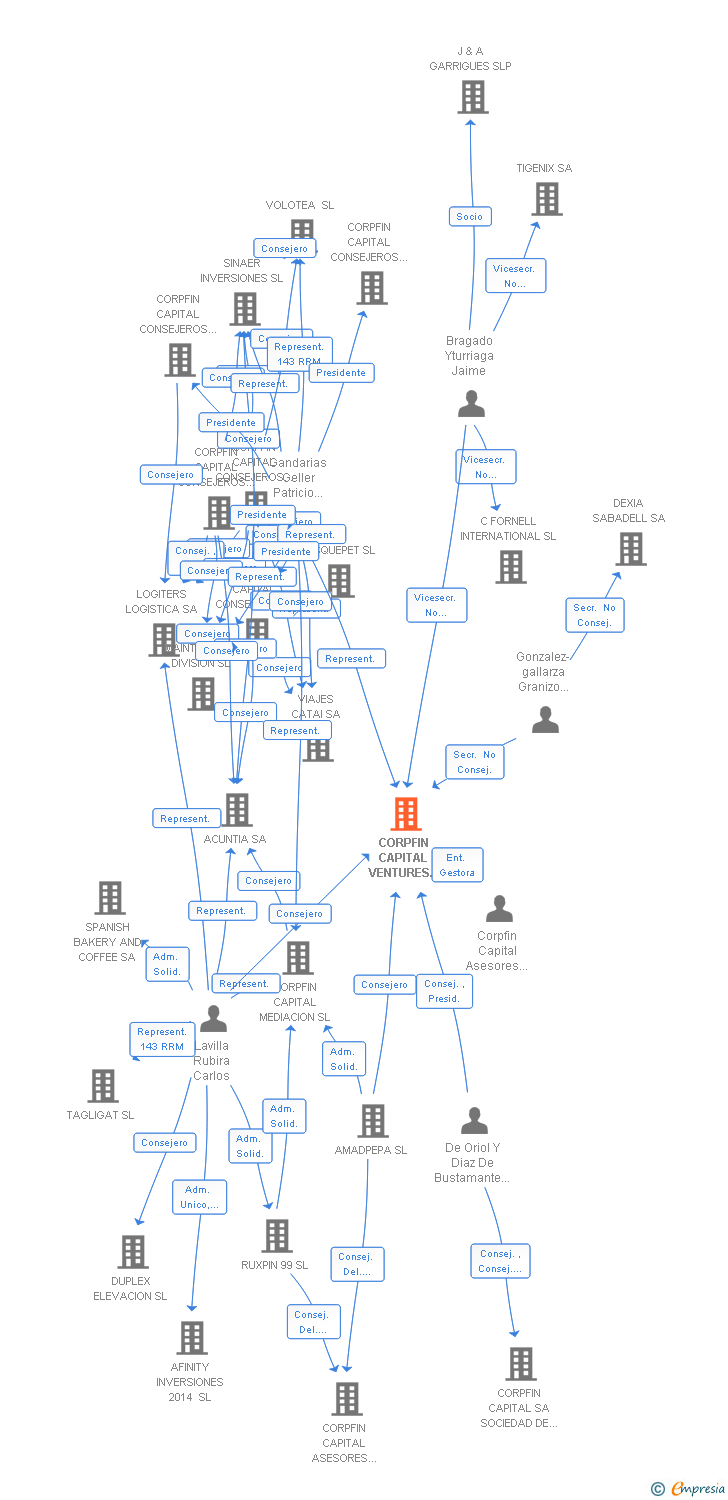 Vinculaciones societarias de CORPFIN CAPITAL VENTURES TECH S.C.R. SA