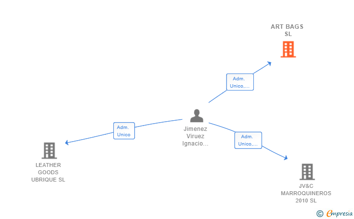 Vinculaciones societarias de ART BAGS SL