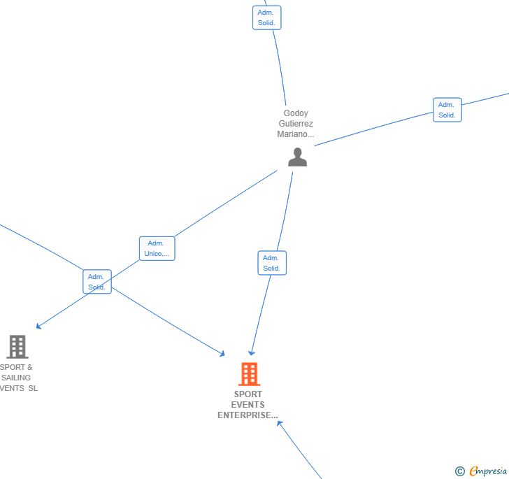 Vinculaciones societarias de SPORT EVENTS ENTERPRISE SL