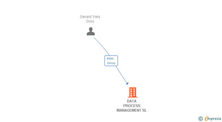 Vinculaciones societarias de DATA PROCESS MANAGEMENT SL