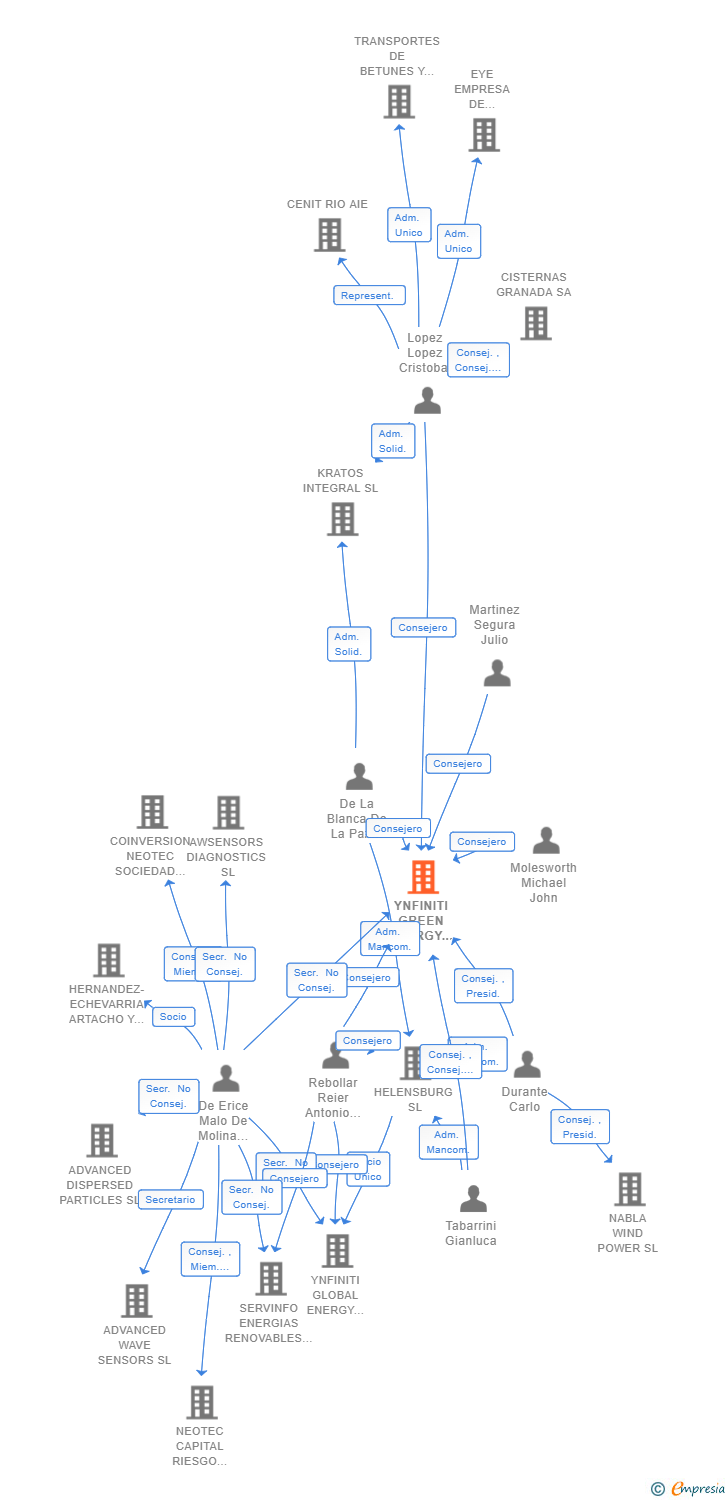 Vinculaciones societarias de YNFINITI GREEN ENERGY SERVICES SL