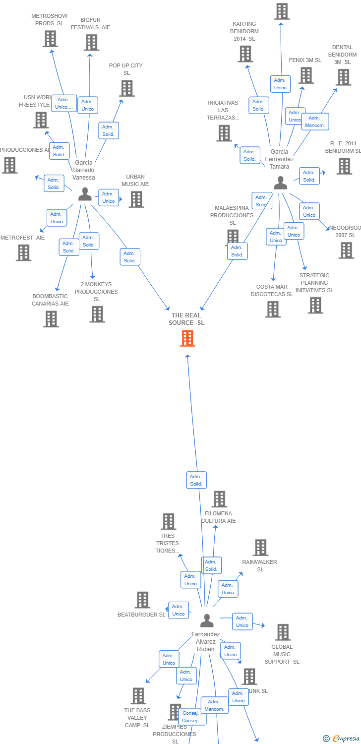 Vinculaciones societarias de THE REAL SOURCE SL
