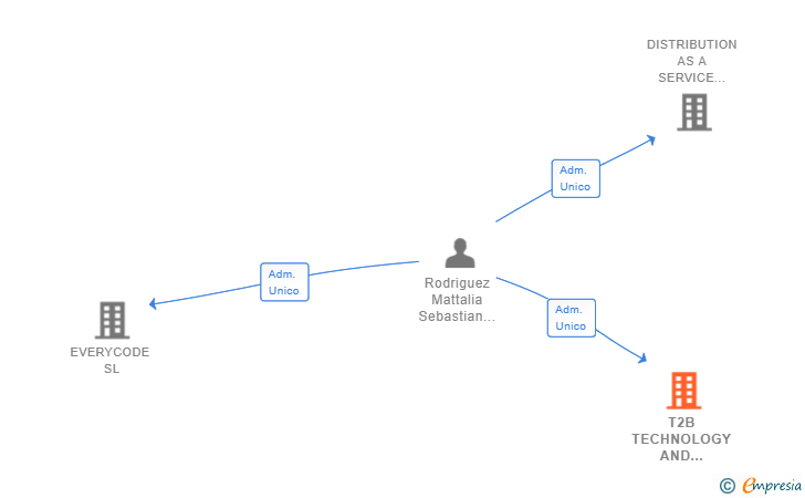 Vinculaciones societarias de T2B TECHNOLOGY AND PRODUCTIVITY SL
