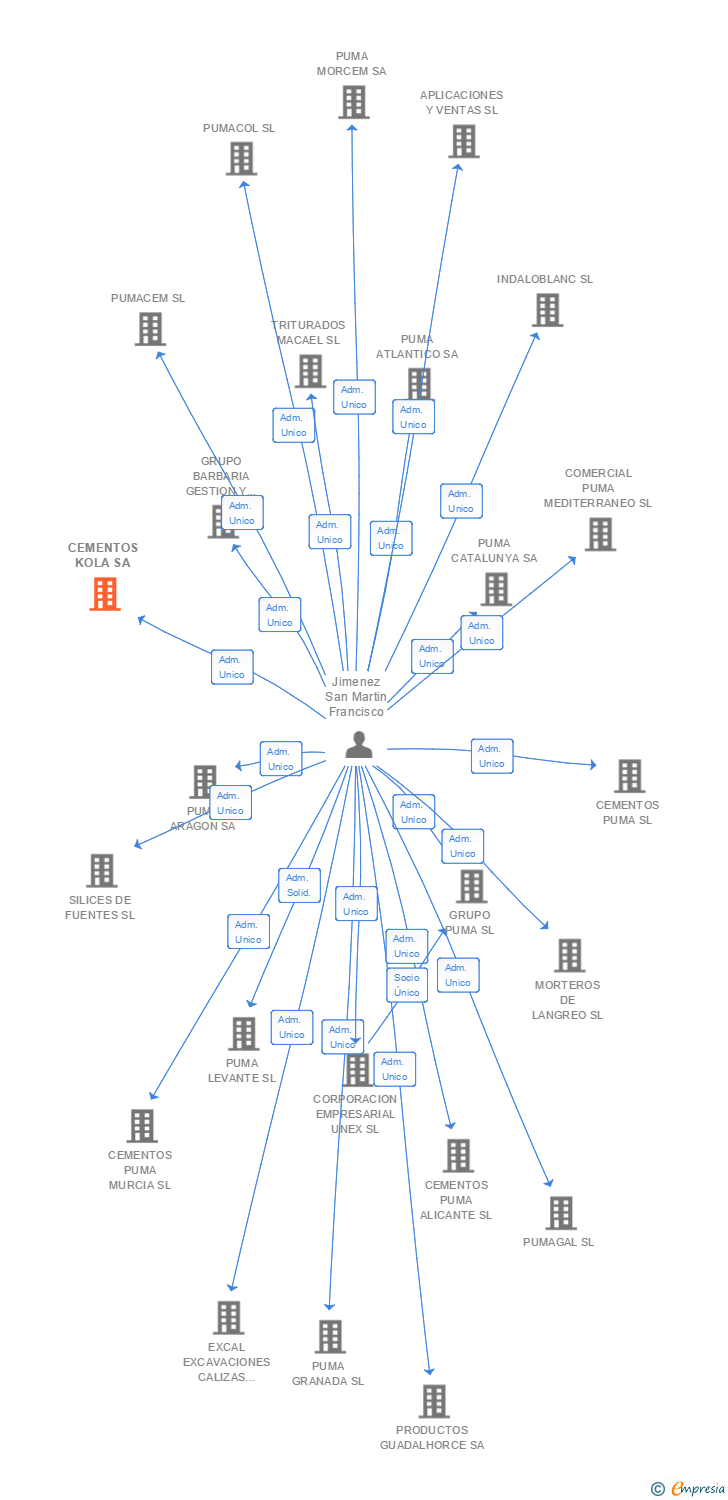 Vinculaciones societarias de CEMENTOS KOLA SL