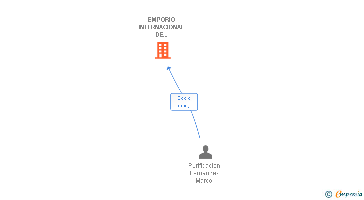 Vinculaciones societarias de EMPORIO INTERNACIONAL DE NEGOCIOS SL