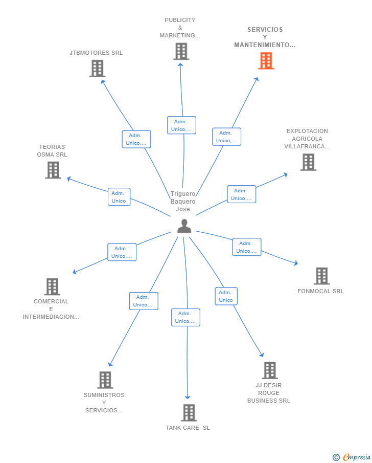 Vinculaciones societarias de SERVICIOS Y MANTENIMIENTO ADANPE SRL