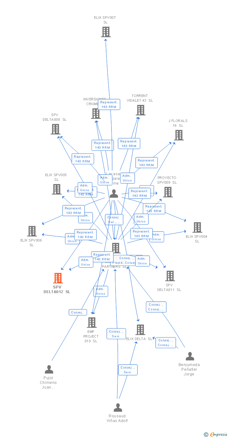 Vinculaciones societarias de SPV DELTA012 SL