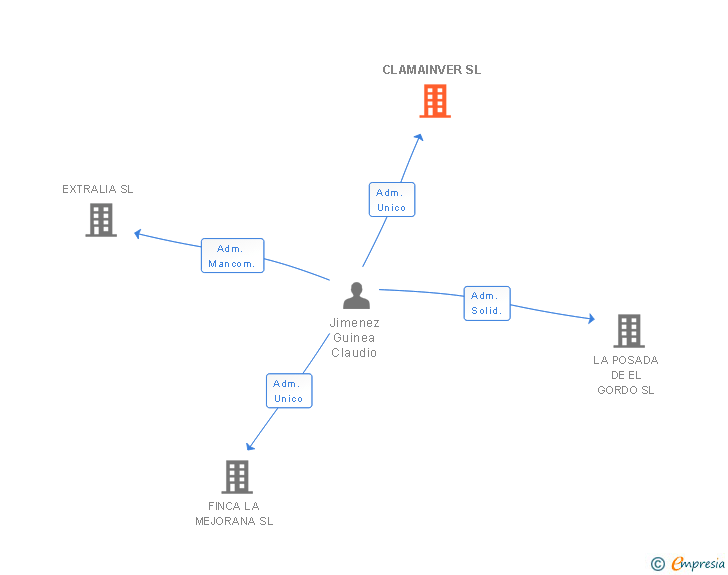 Vinculaciones societarias de CLAMAINVER SL