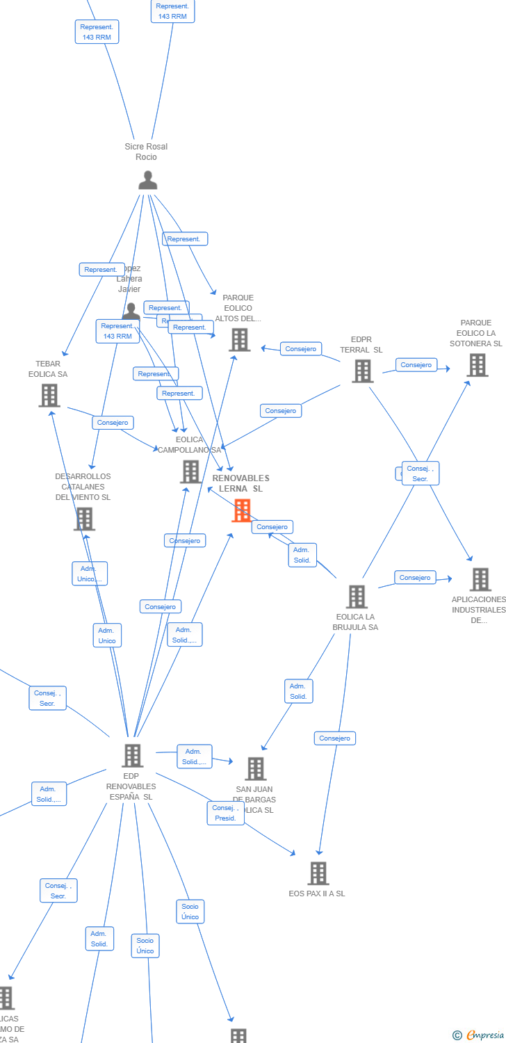 Vinculaciones societarias de RENOVABLES LERNA SL