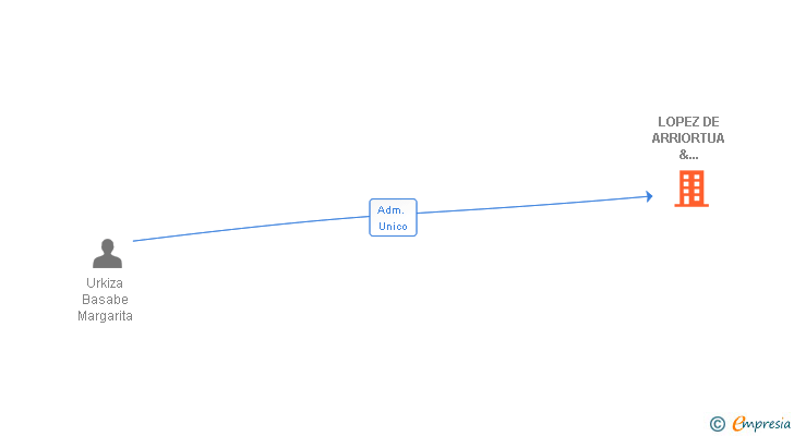 Vinculaciones societarias de LOPEZ DE ARRIORTUA & ASOCIADOS SA