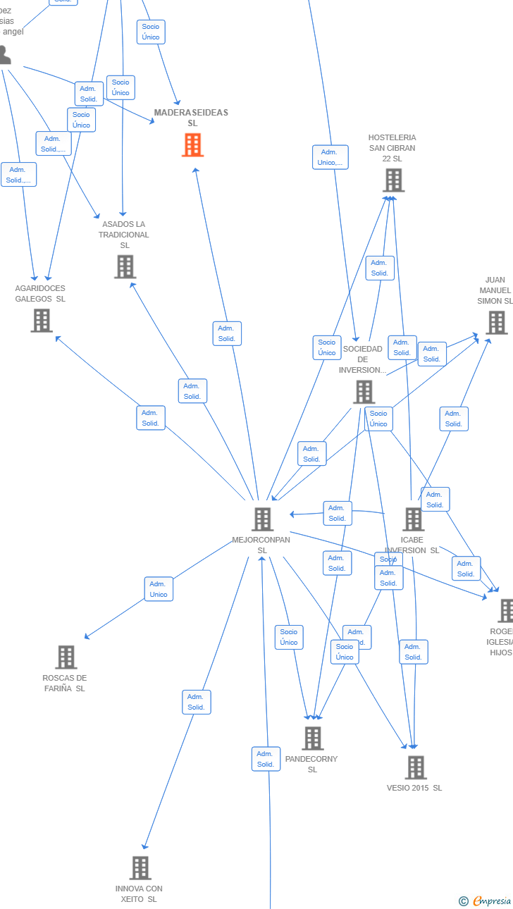 Vinculaciones societarias de MADERASEIDEAS SL
