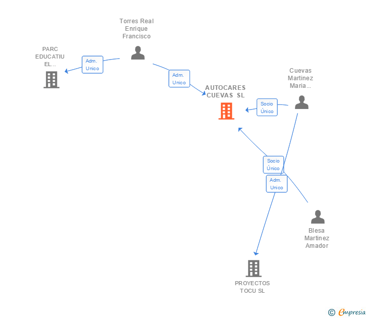 Vinculaciones societarias de AUTOCARES CUEVAS SL